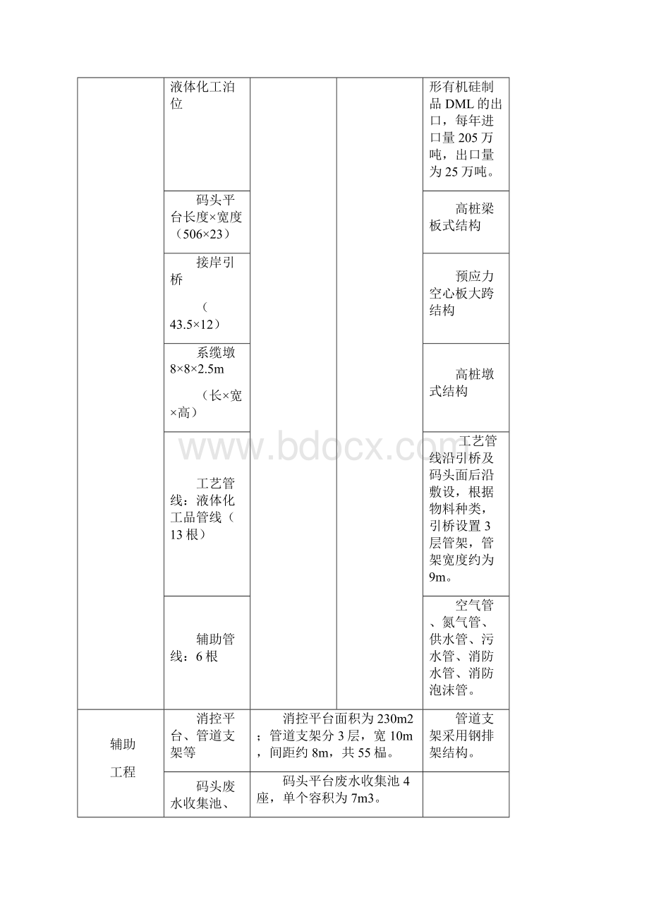 港张家港港区化学工业园作业区孚宝化工码头二期工程立项环境影响评估.docx_第3页