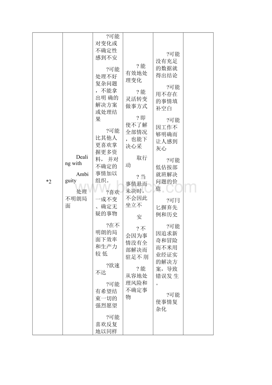 Lominger67项核心能力详解Word格式文档下载.docx_第2页