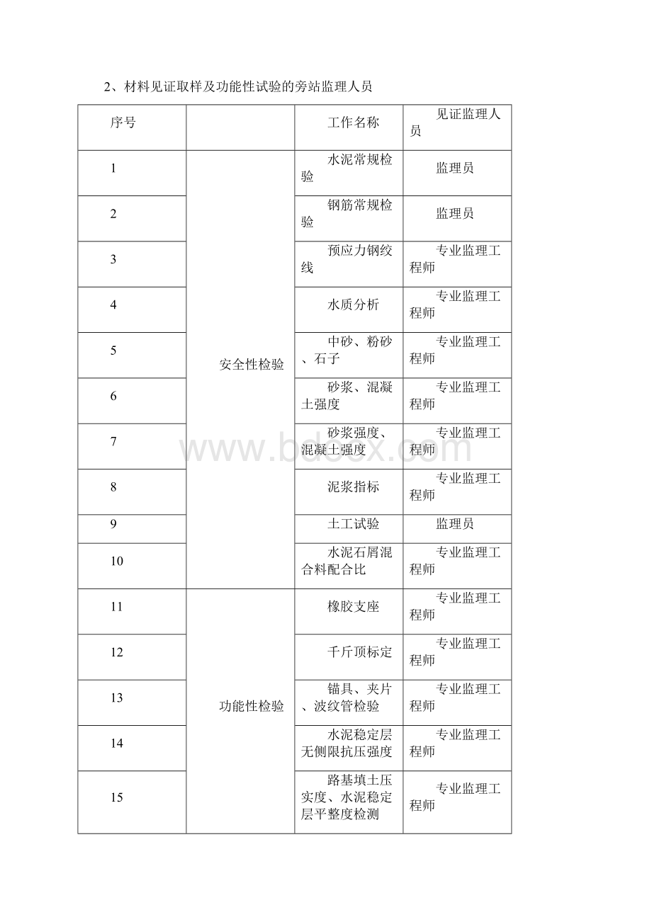 市政工程旁站监理内容及表格Word文档下载推荐.docx_第3页