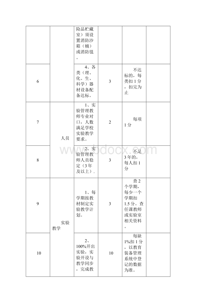 中小学教育技术装备规范管理工作考核表参考.docx_第3页