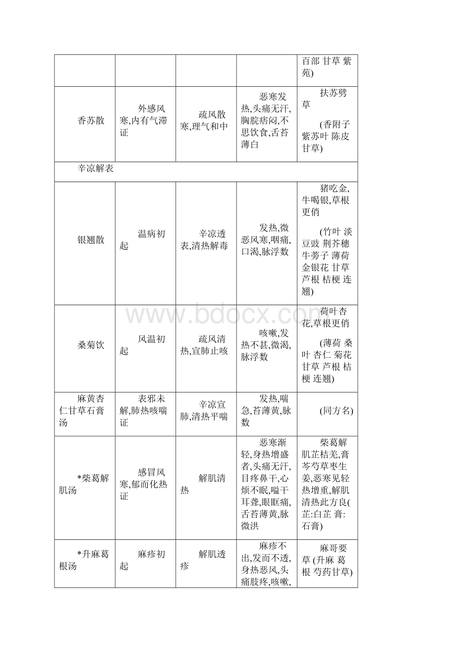 度中医执医考试必背方剂含助理.docx_第2页