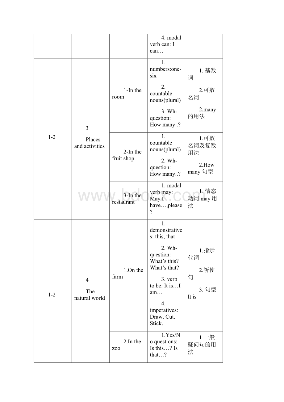 牛津版小学英语教材梳理.docx_第3页