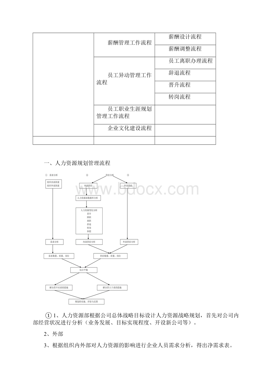 人力资源部工作流程清单Word文件下载.docx_第2页