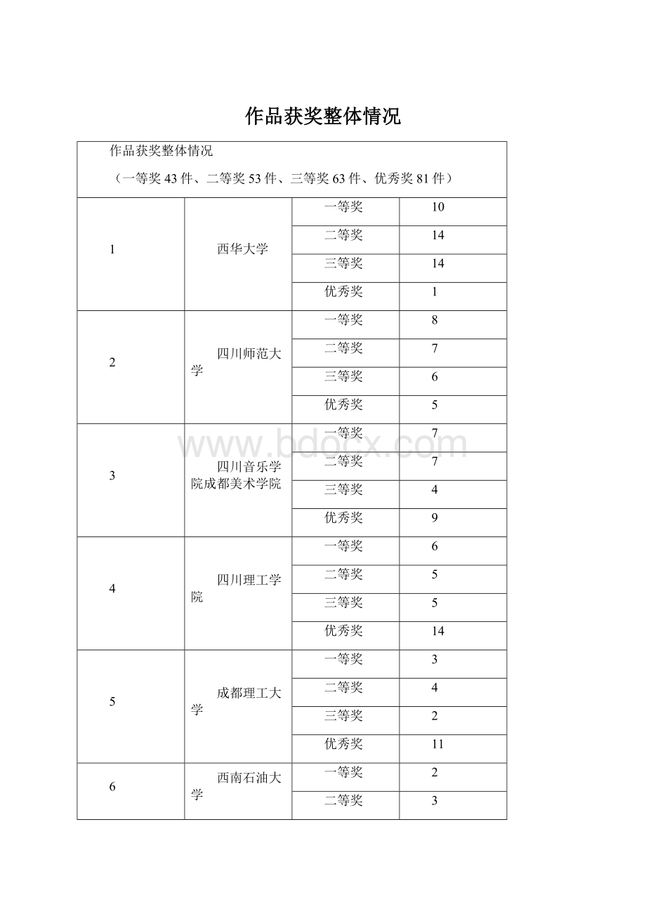 作品获奖整体情况Word格式文档下载.docx