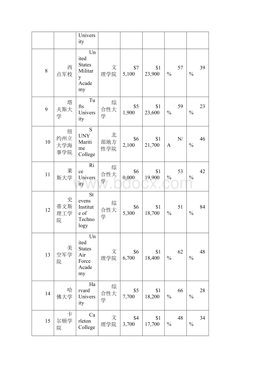 国外大学名校毕业生收入排名Word格式文档下载.docx_第2页