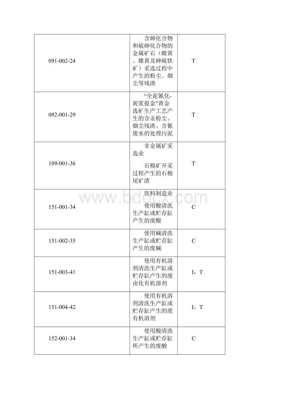 危险废物来源及代码表修正Word文档下载推荐.docx_第2页