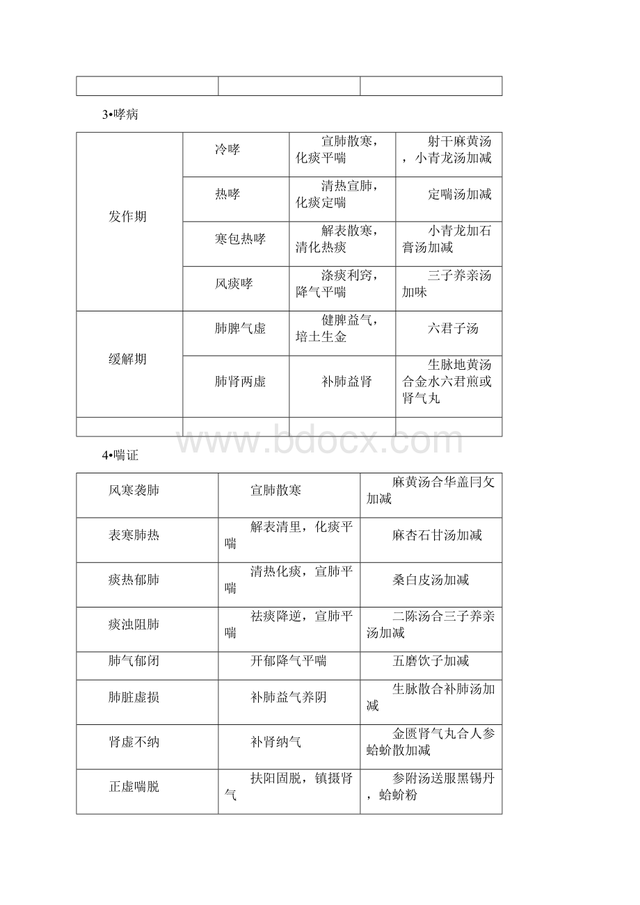 中医内科学全51病.docx_第2页