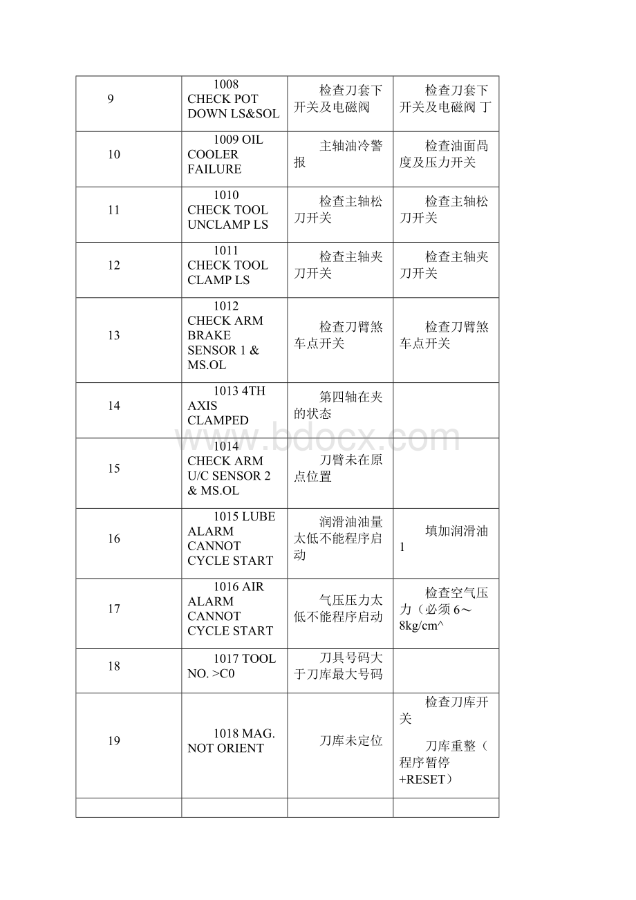 加工中心全部的报警说明.docx_第2页