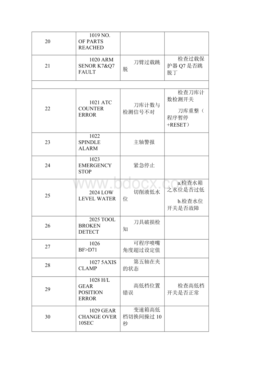 加工中心全部的报警说明.docx_第3页