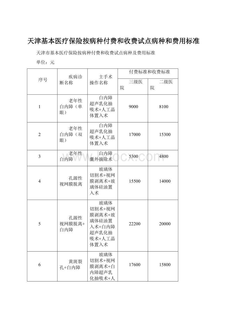 天津基本医疗保险按病种付费和收费试点病种和费用标准.docx_第1页