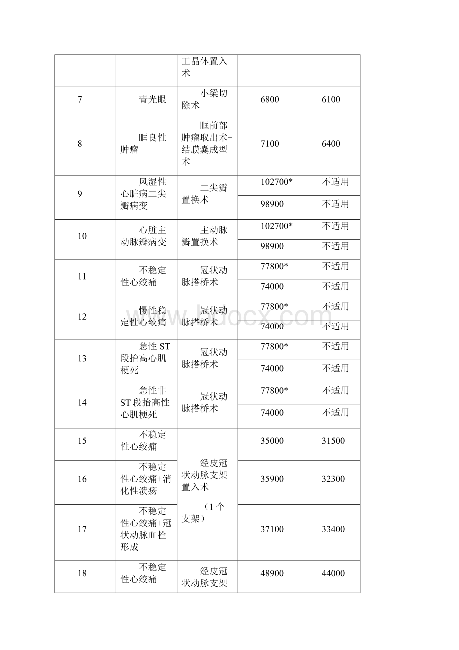 天津基本医疗保险按病种付费和收费试点病种和费用标准.docx_第2页