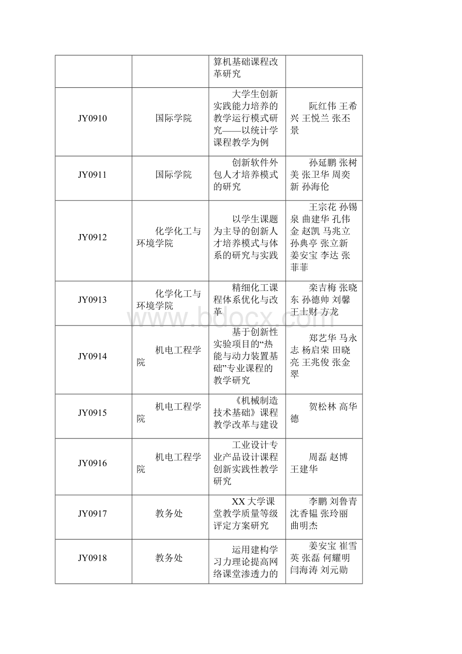 大学校级教学研究项目结项资料模板文档格式.docx_第3页