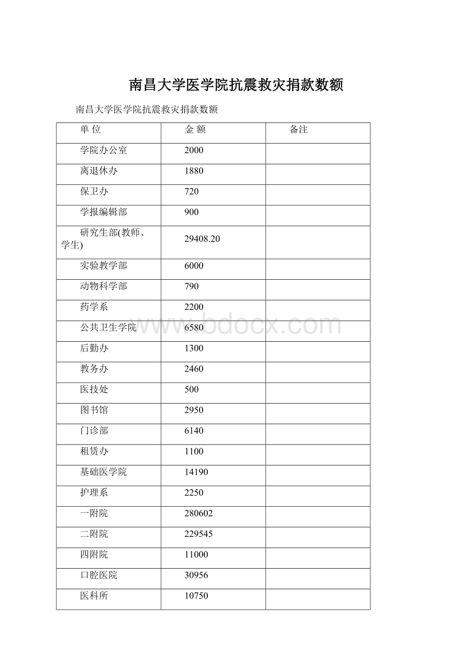 南昌大学医学院抗震救灾捐款数额Word文件下载.docx