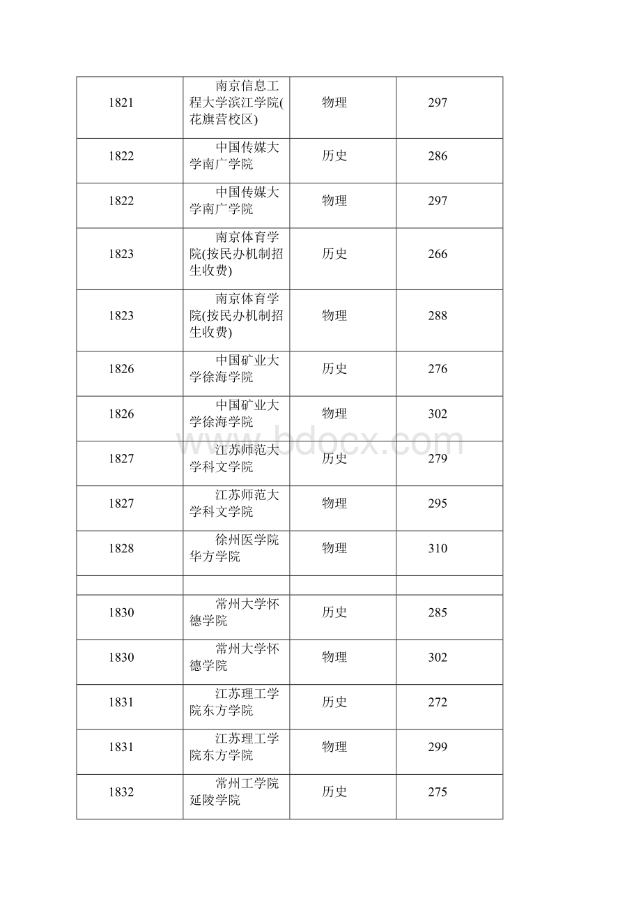 江苏高招本三批次院校模拟投档线.docx_第3页