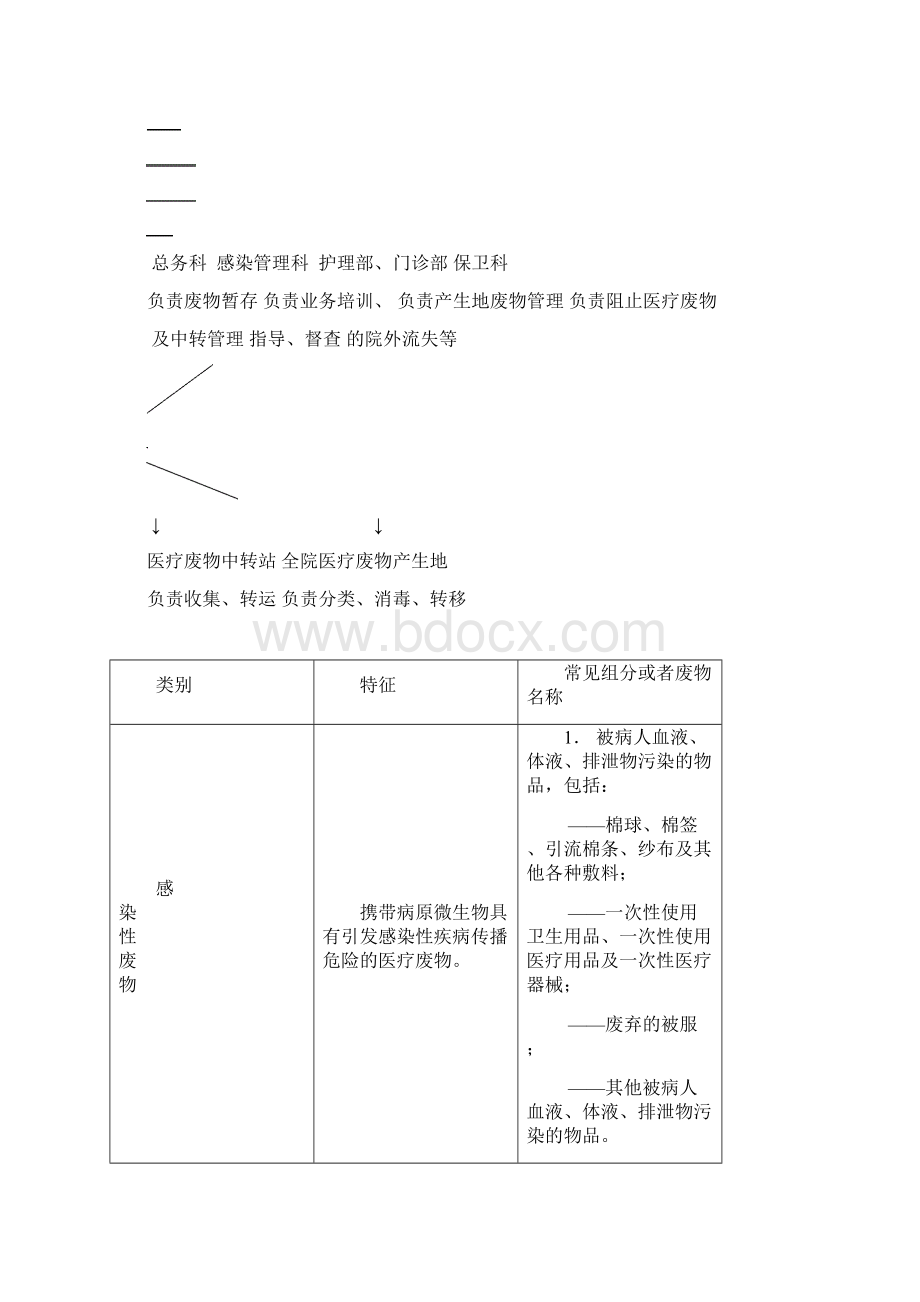 医院医疗废物管理责任制.docx_第2页