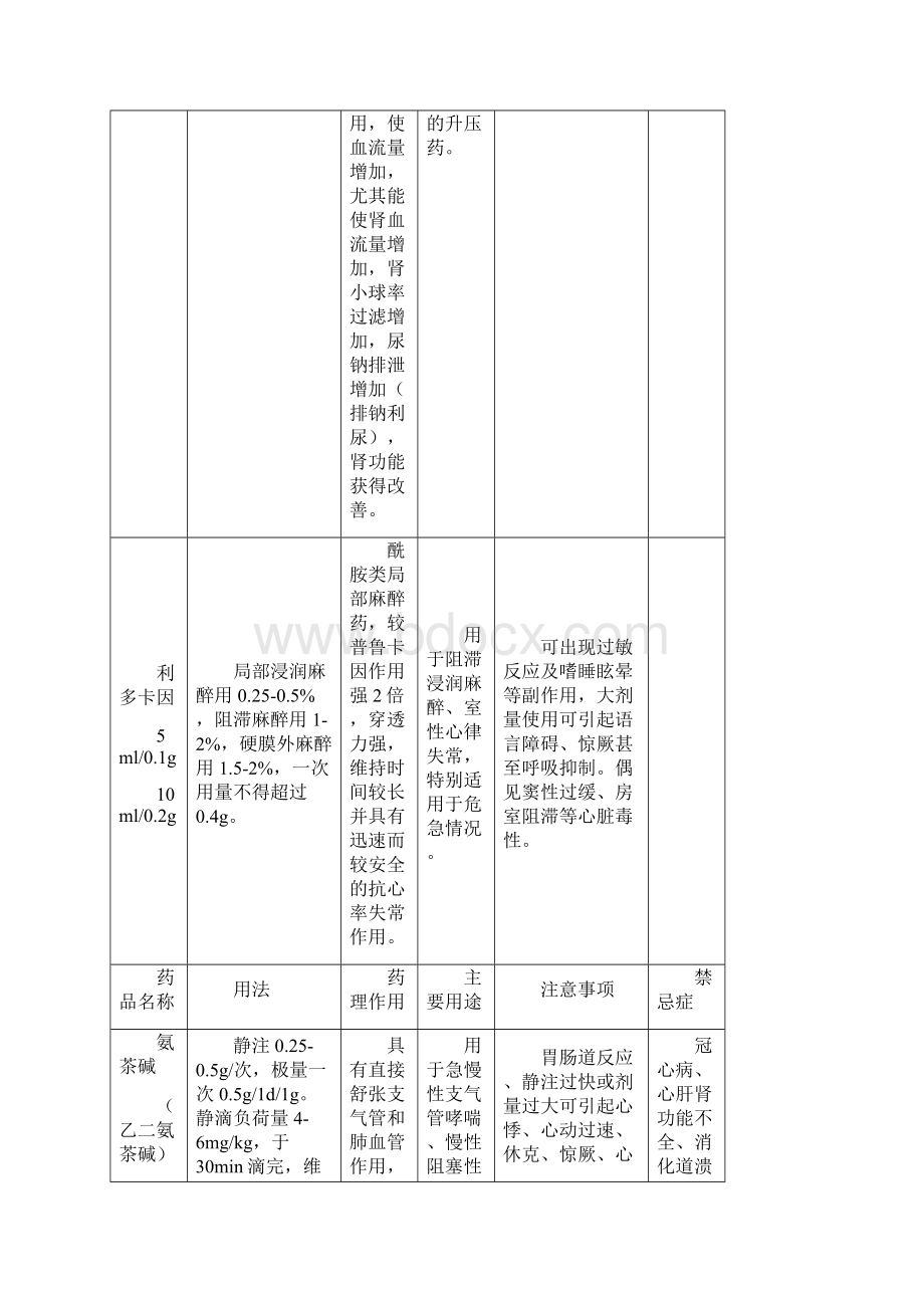 急救药品使用说明急救车Word格式.docx_第3页