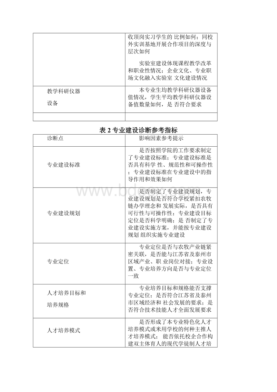 专业层面自我诊断指标体系.docx_第2页