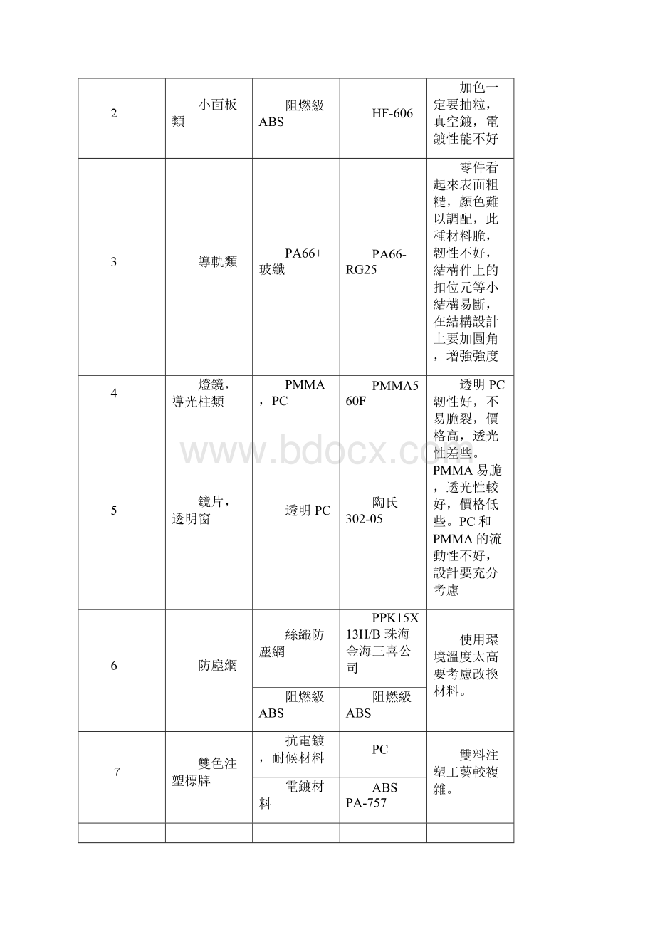 塑胶件设计工艺Word文档格式.docx_第2页