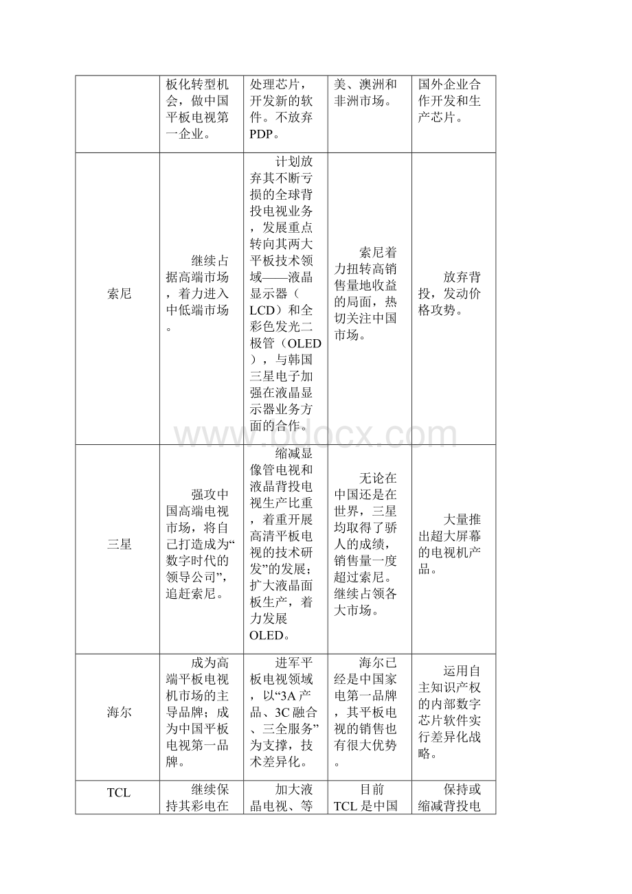 海信电视机的外部竞争环境docWord格式文档下载.docx_第3页