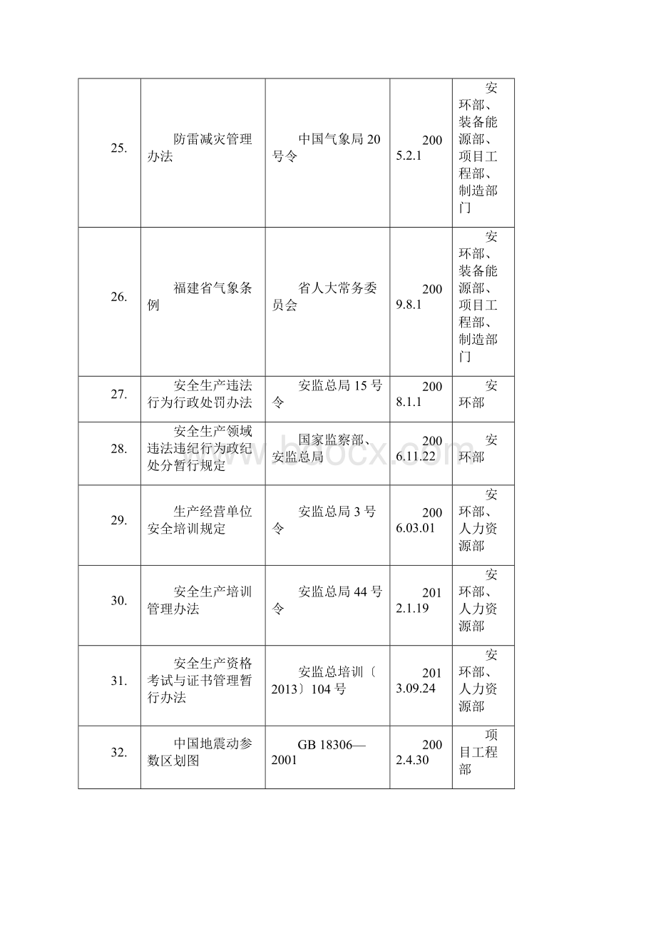 最新职业健康安全法律法规清单1015.docx_第3页