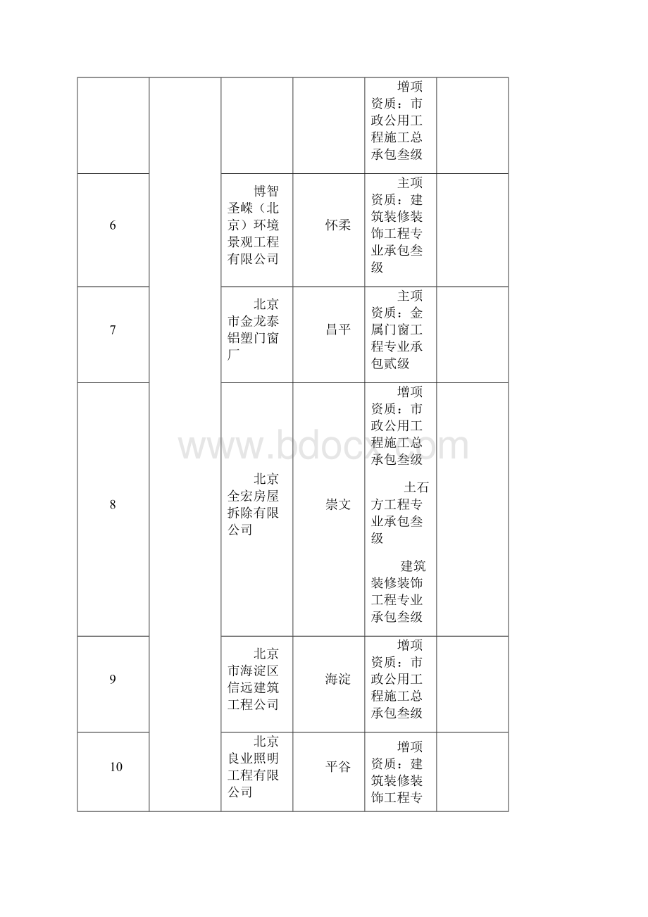 北京建设工程企业资质格申请情况一览表.docx_第2页