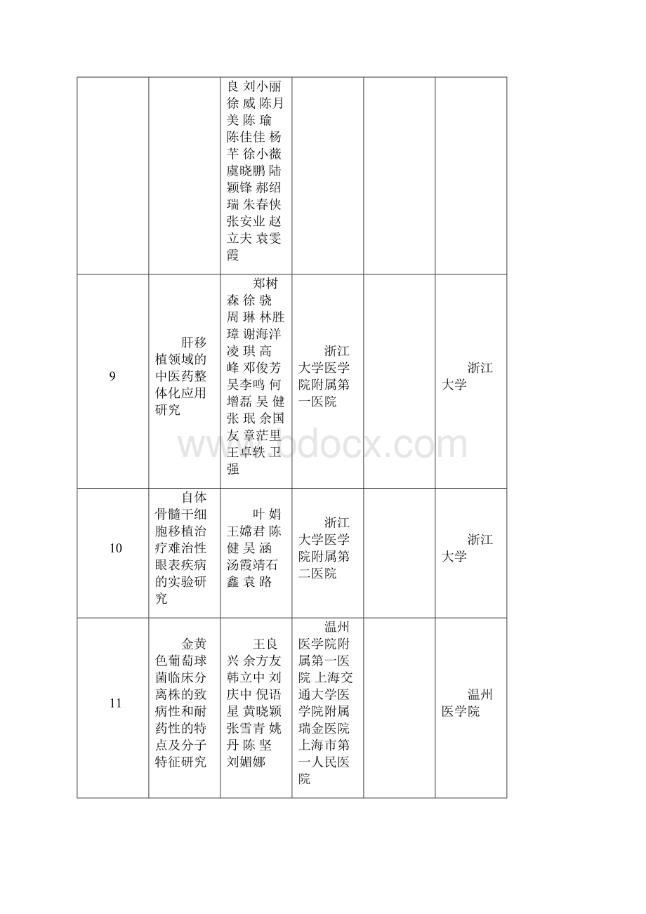 浙江省医药卫生科技奖获奖项目.docx_第3页