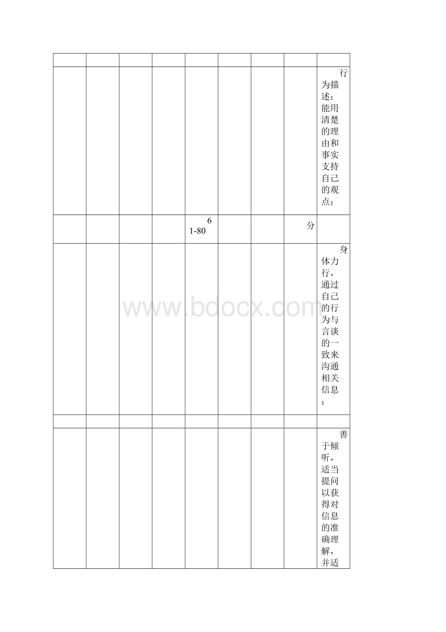 客户经理胜任力模型及行为量表Word下载.docx_第3页