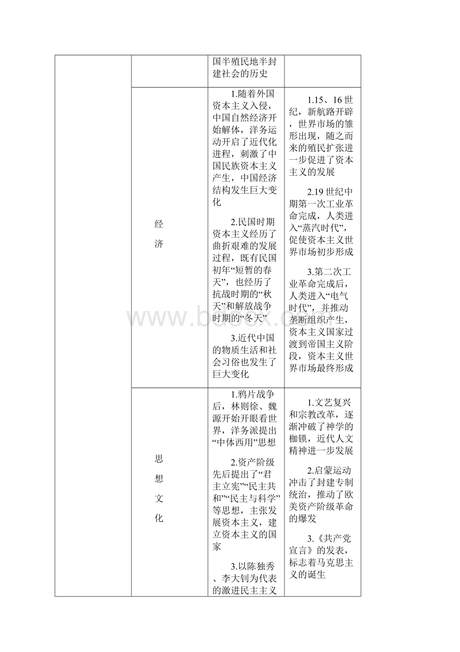 高中历史一轮复习精品教案板块大综合二.docx_第2页