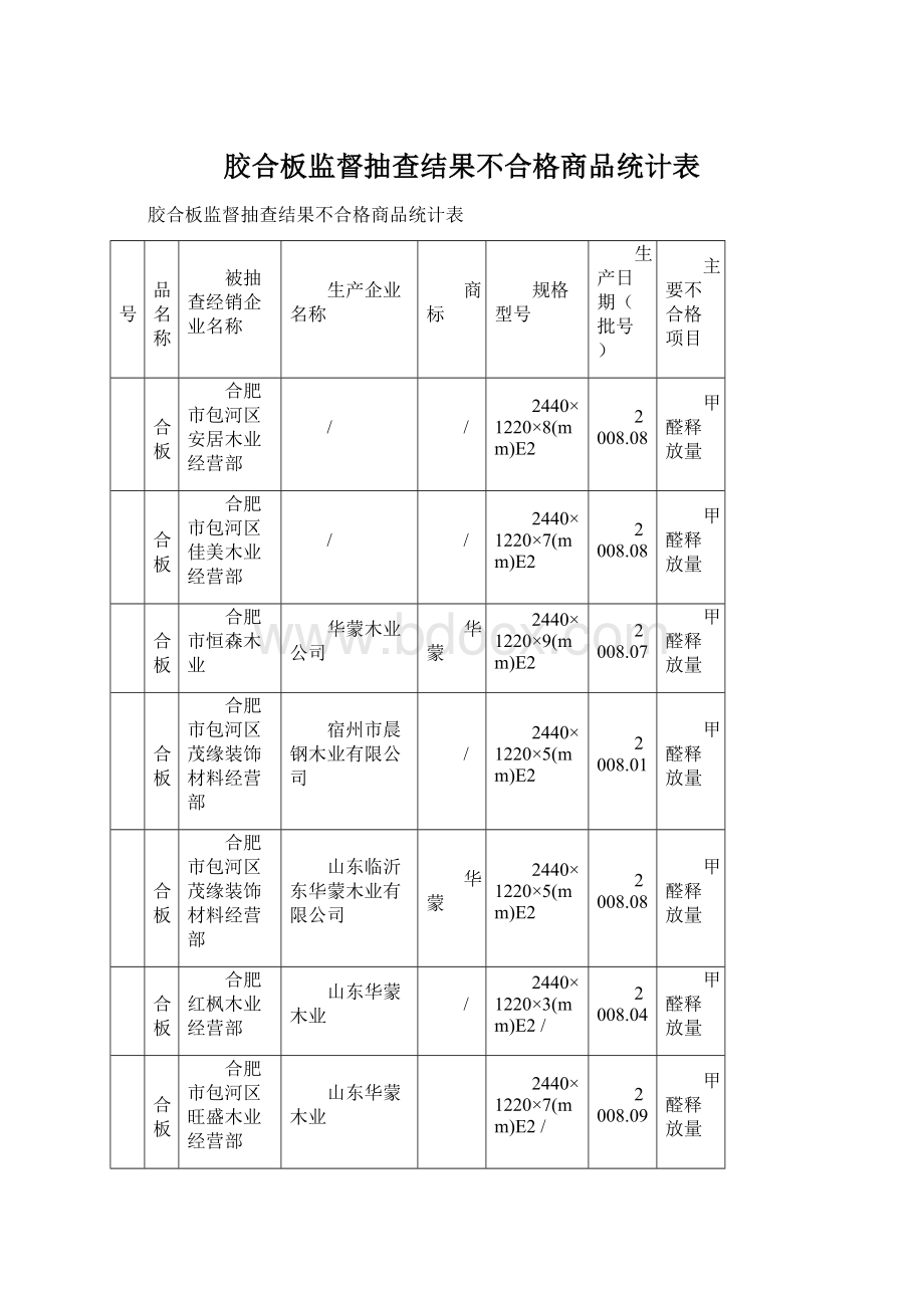 胶合板监督抽查结果不合格商品统计表.docx_第1页