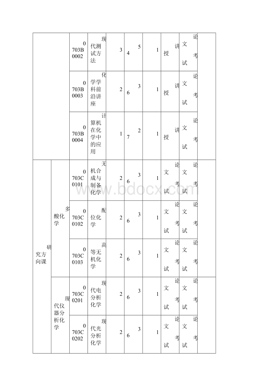 化学一级学科硕士研究生培养方案湖北大学化学化工学院.docx_第3页