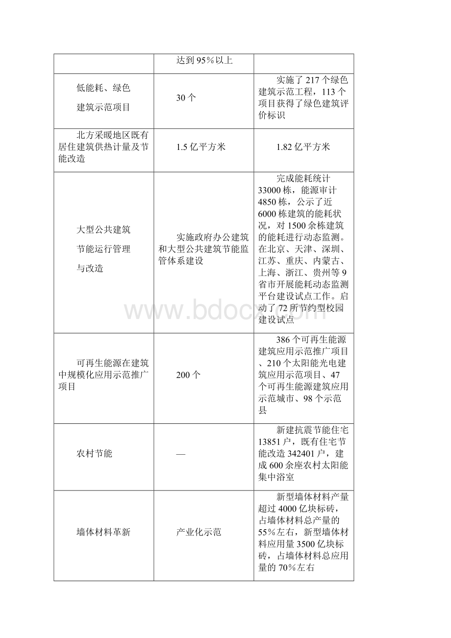 十二五建筑节能专项规划001.docx_第2页