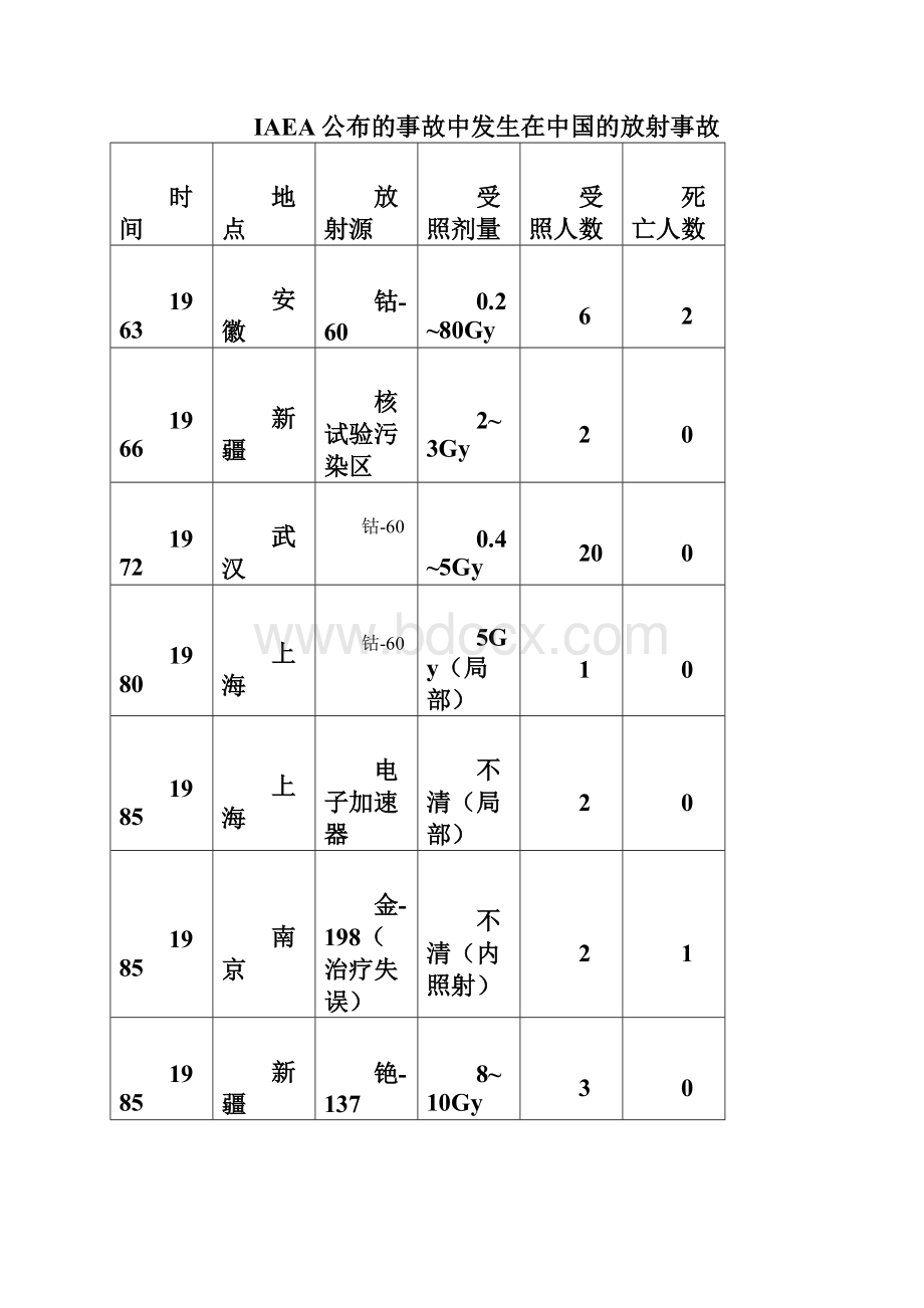 国内外核事故放射事故案例.docx_第3页