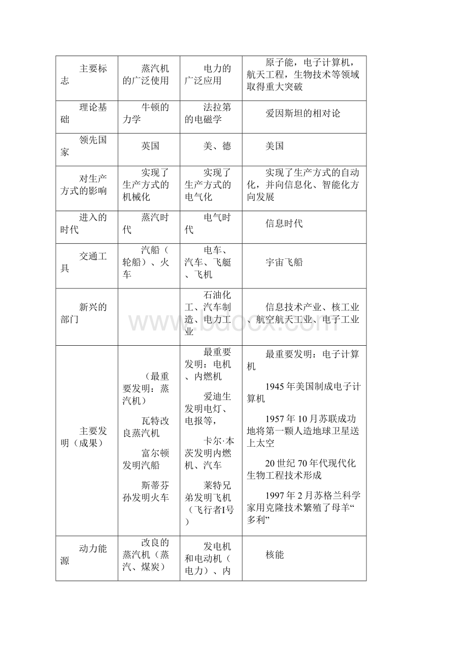 九年级历史中考复习专题包括17个专题人教版Word文档格式.docx_第2页