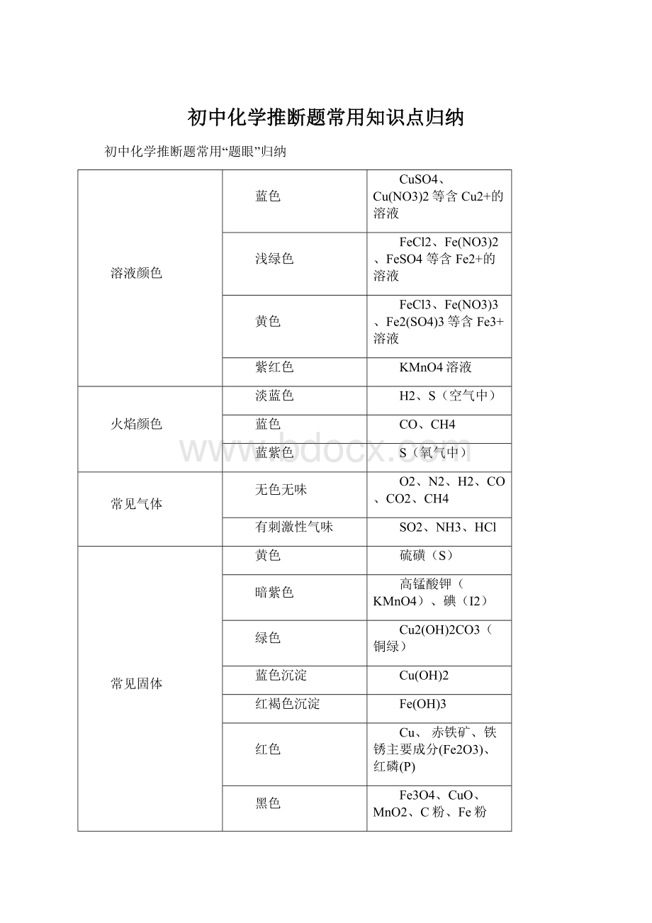 初中化学推断题常用知识点归纳.docx_第1页