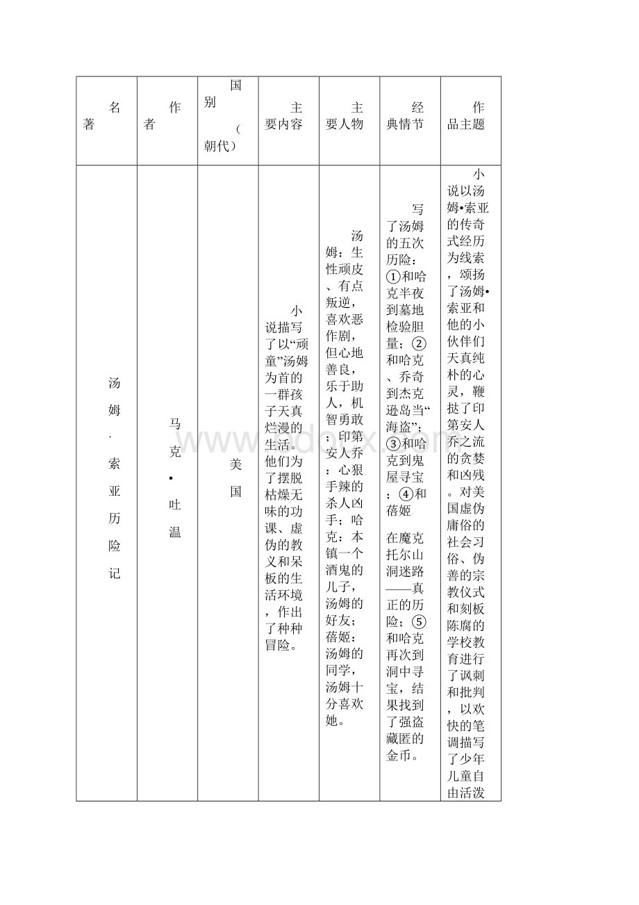 届中考语文中考复习之名著阅读复习学案无答案Word文件下载.docx_第2页