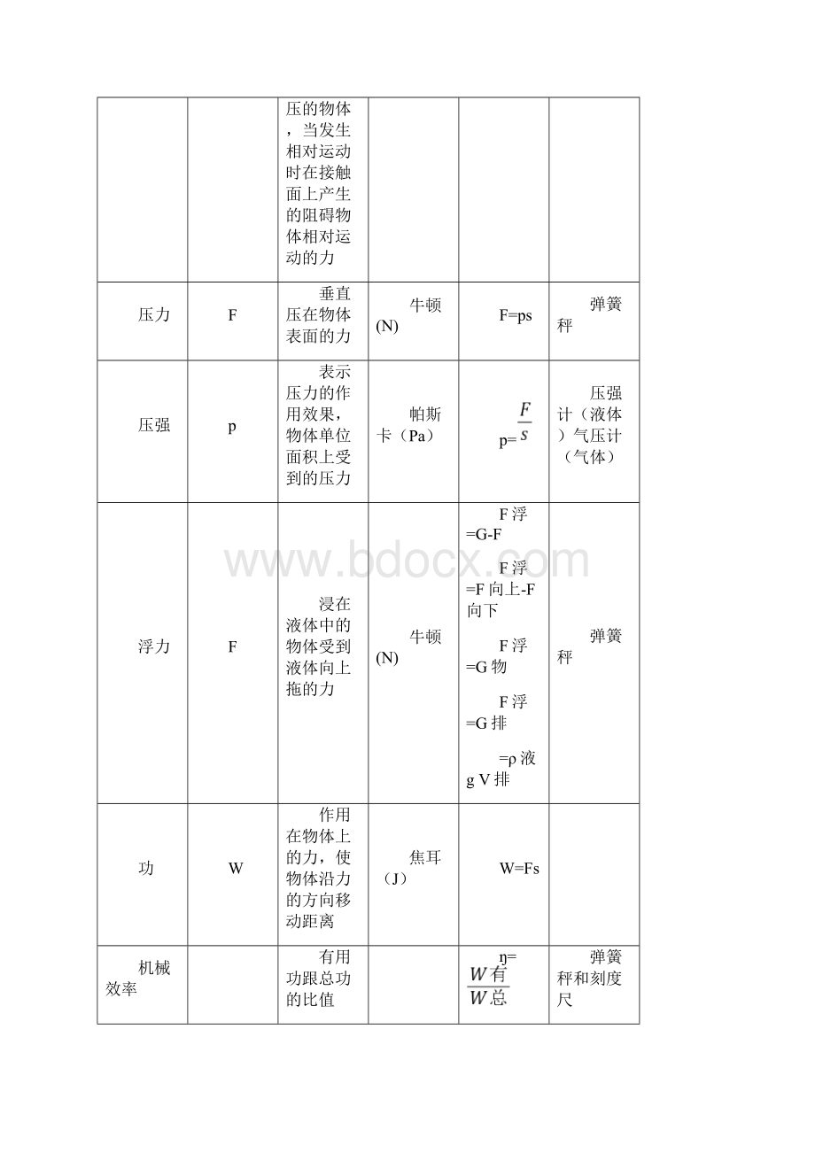 初中物理必须掌握的重要知识点和物理量.docx_第2页