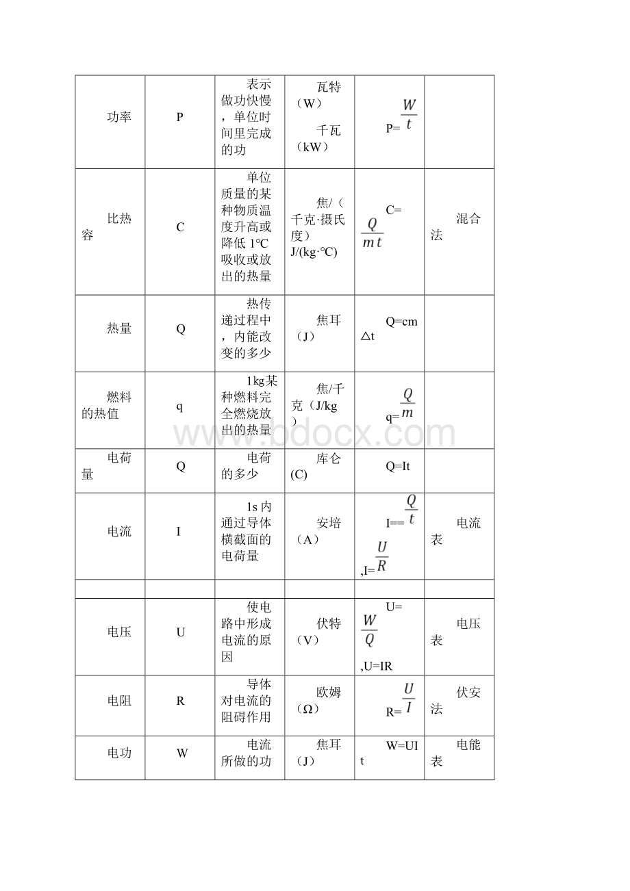 初中物理必须掌握的重要知识点和物理量.docx_第3页