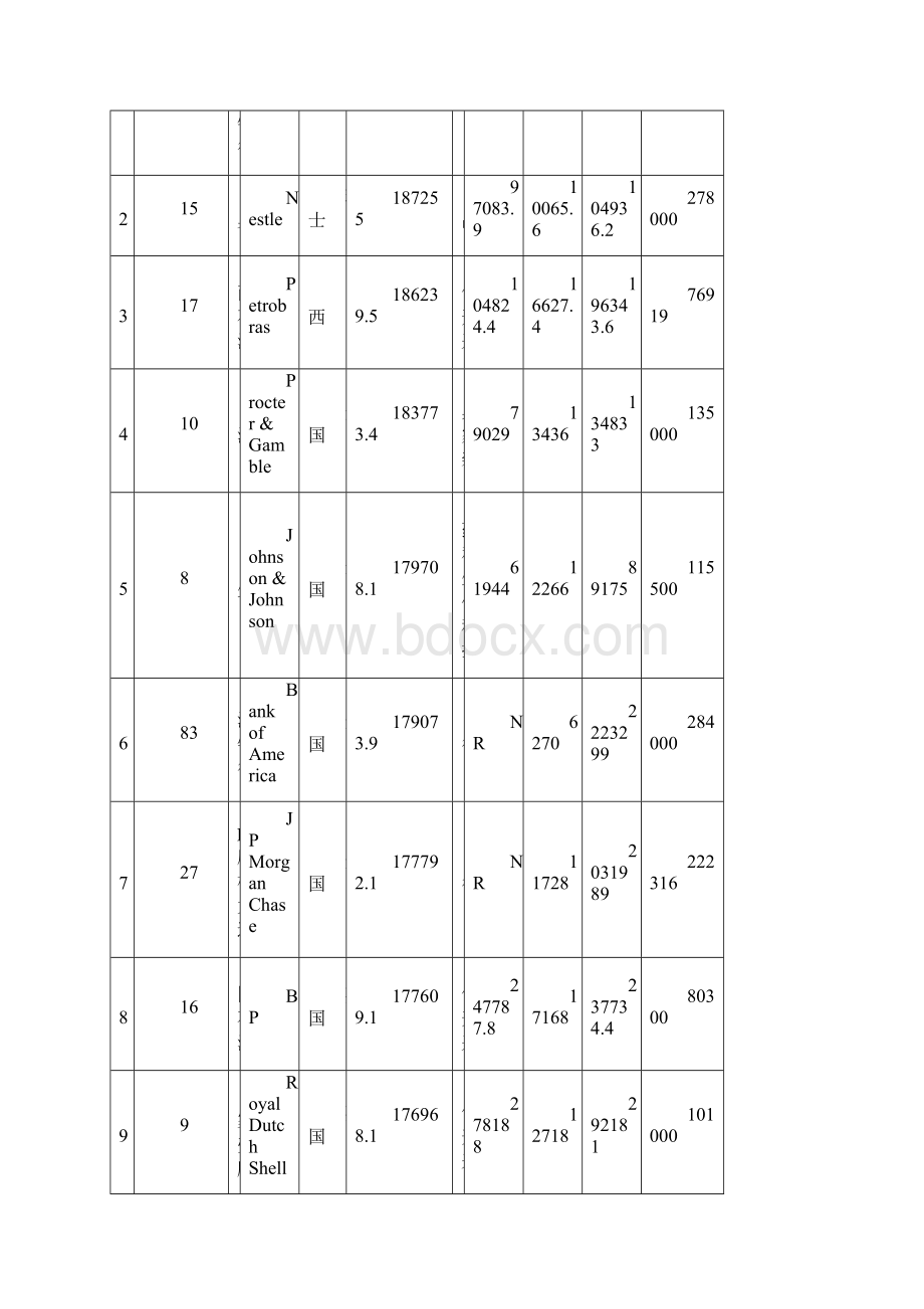 英国《金融时报》全球500强企业Word文档格式.docx_第3页