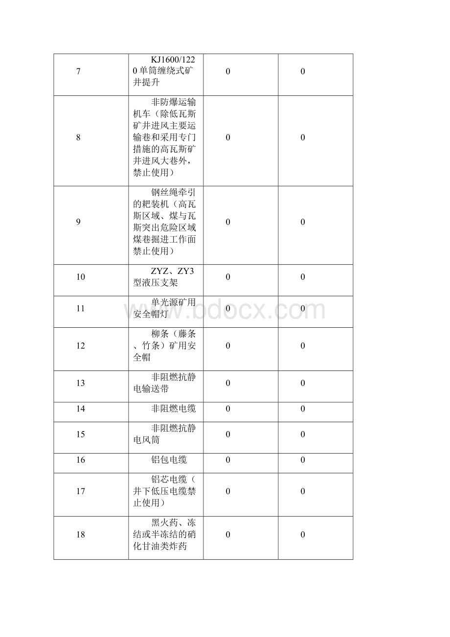 煤矿淘汰产品Word格式.docx_第2页