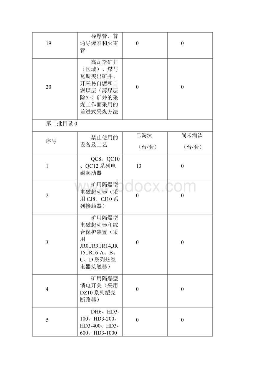 煤矿淘汰产品Word格式.docx_第3页