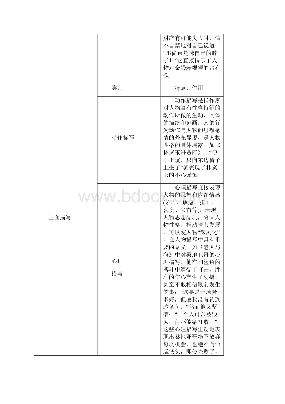 高中语文现代文阅读小说人物形象鉴赏答题技巧.docx_第3页