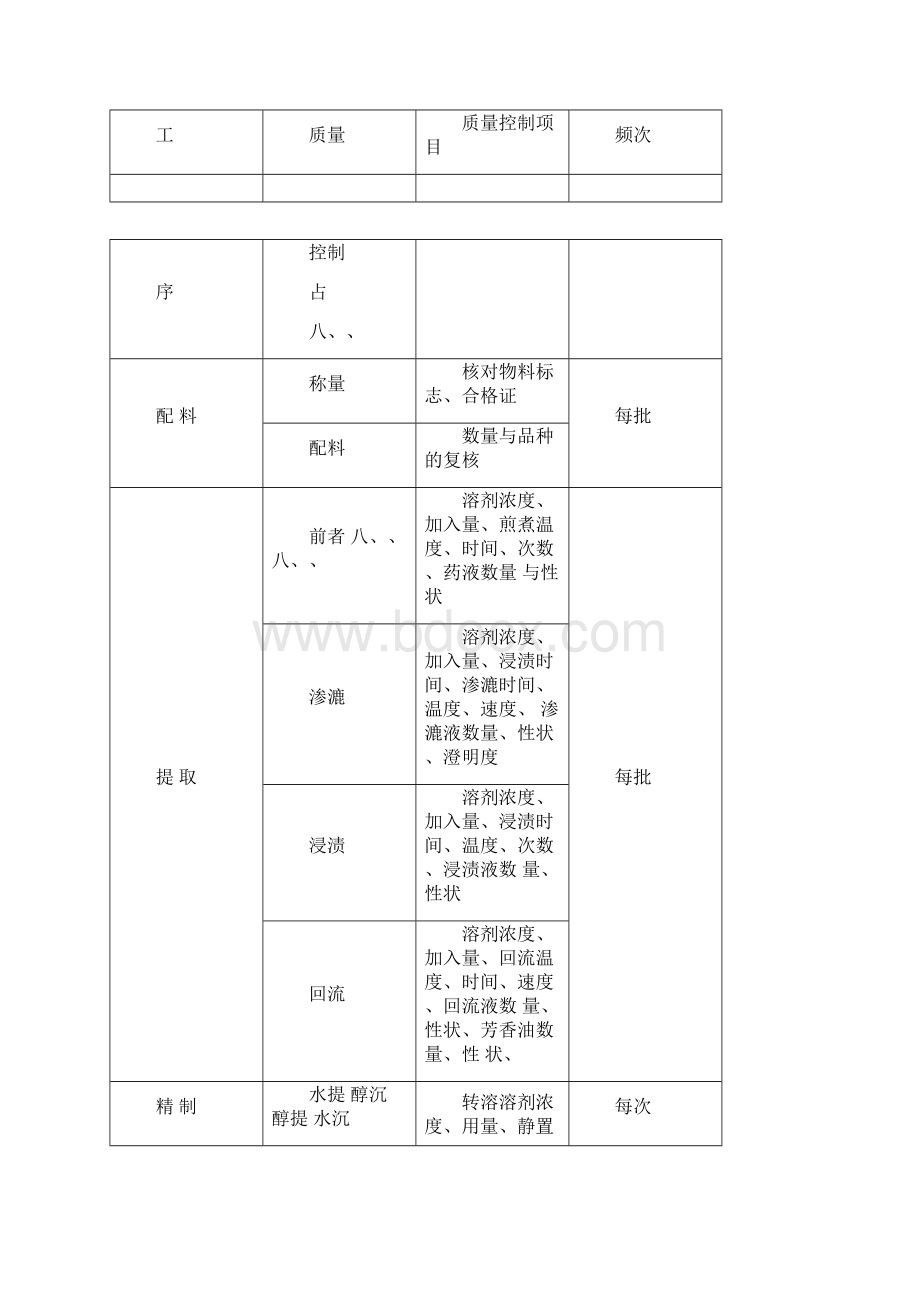 药品生产各阶段质量控制点Word文件下载.docx_第2页