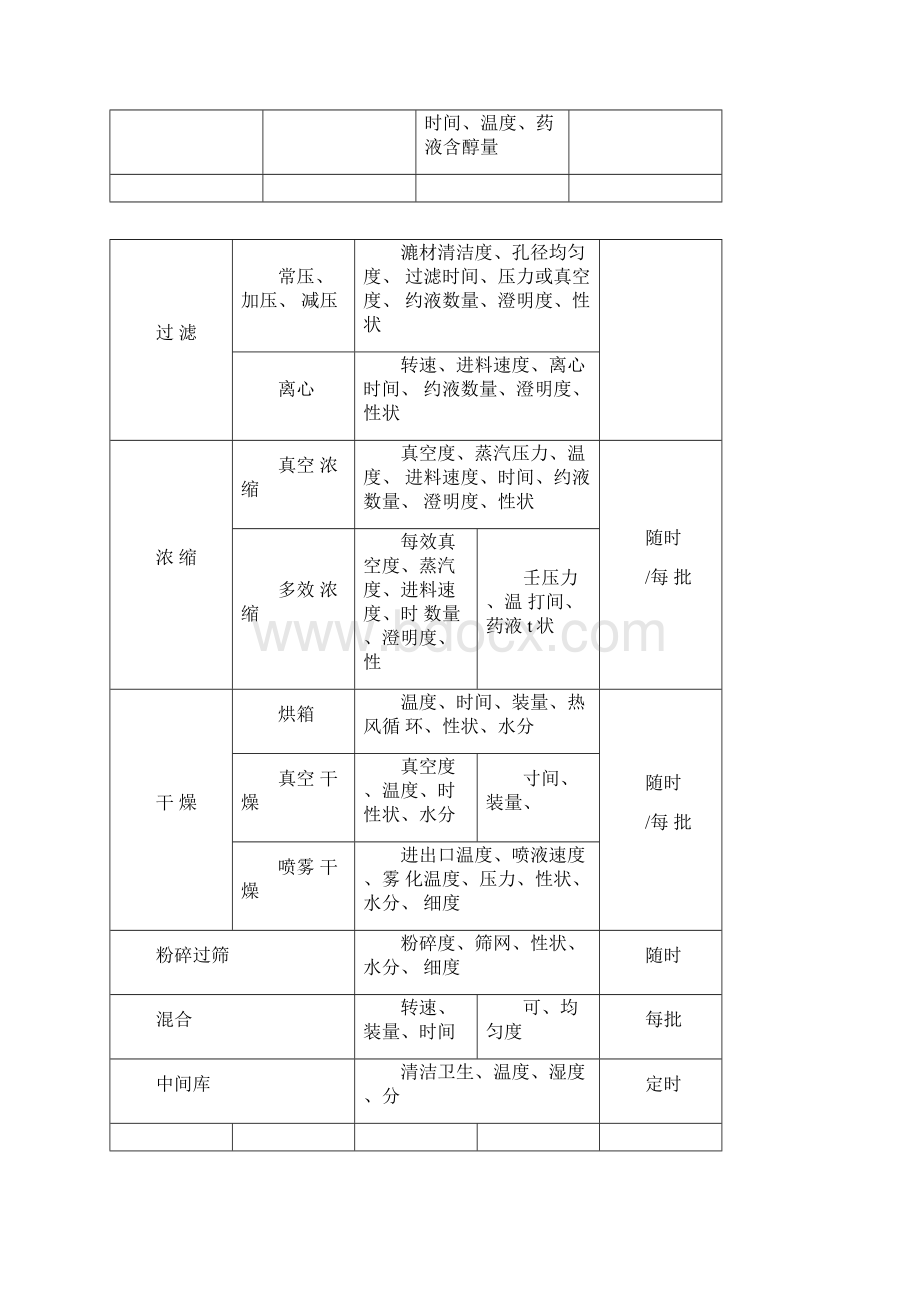 药品生产各阶段质量控制点.docx_第3页