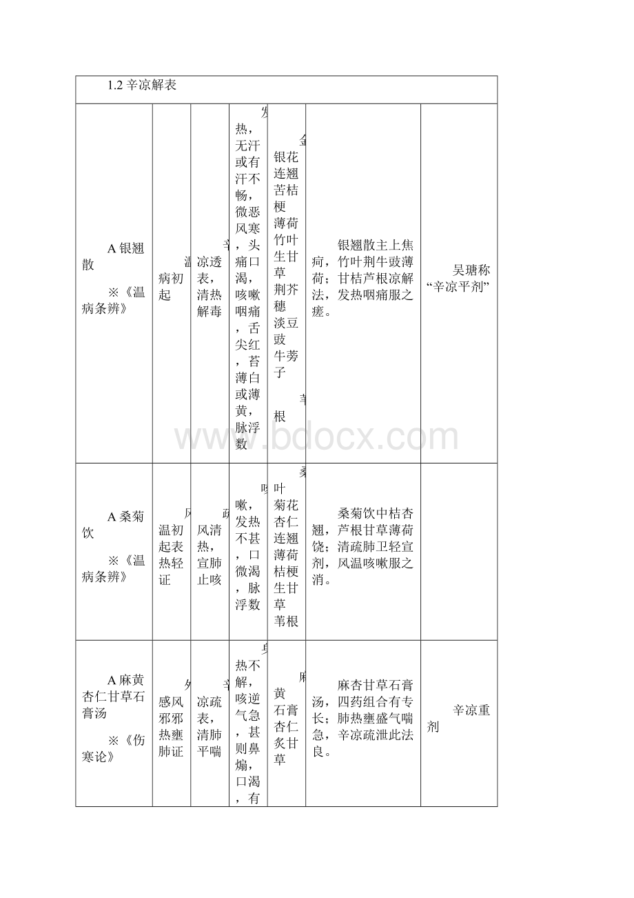 中医助理医师方剂背诵表格整理完整版.docx_第3页