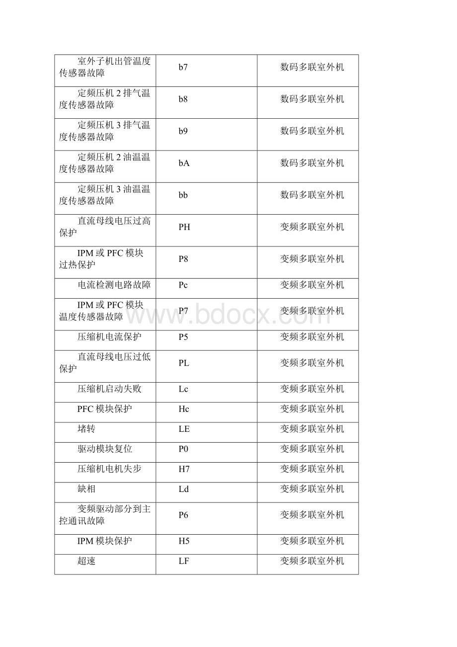 精选格力中央空调显示F1故障什么意思格力中央空调显示F1故障报警怎样解决排除格力中央空调显示F1故障.docx_第3页