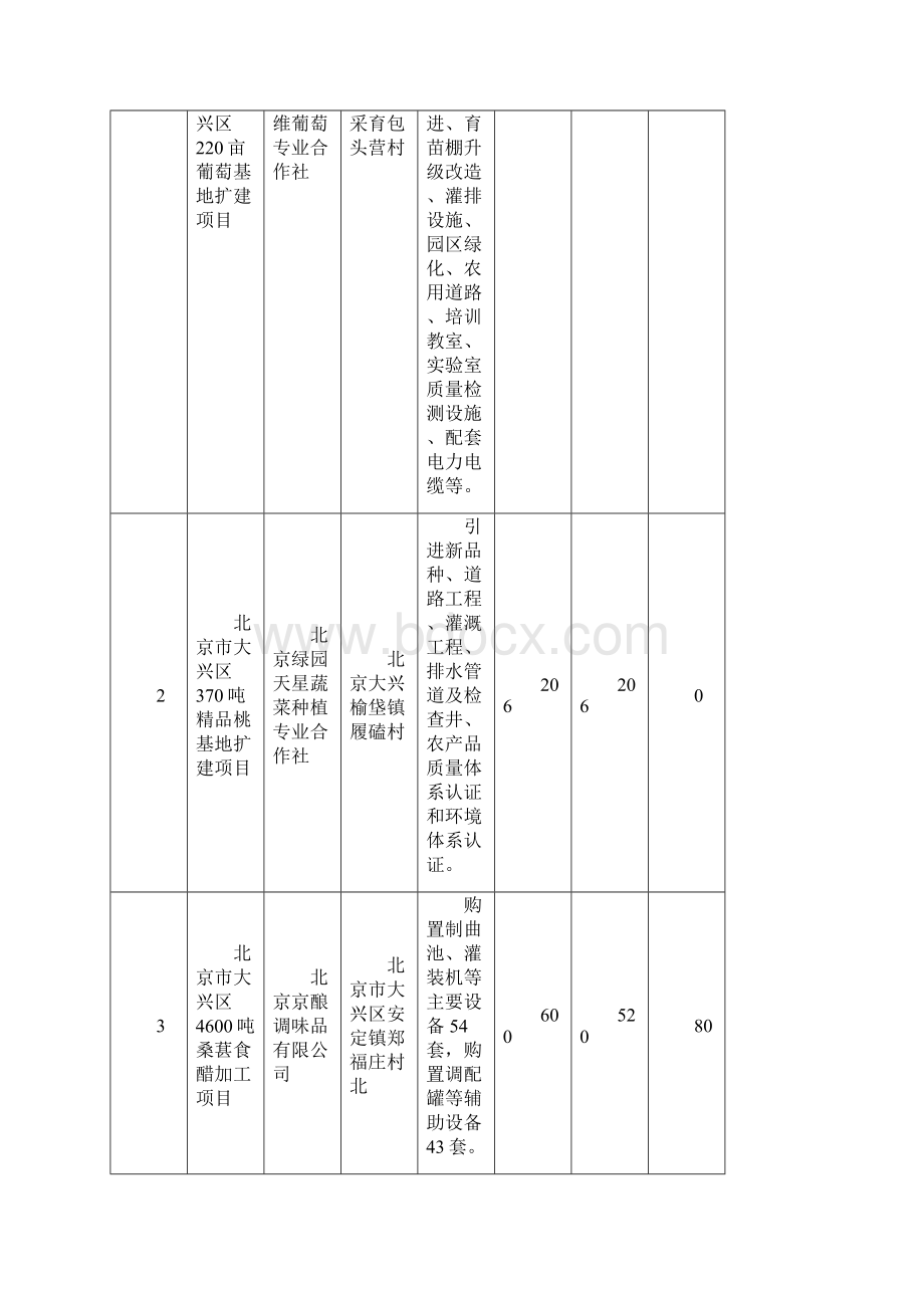 国家 北京市资助项目信息.docx_第2页