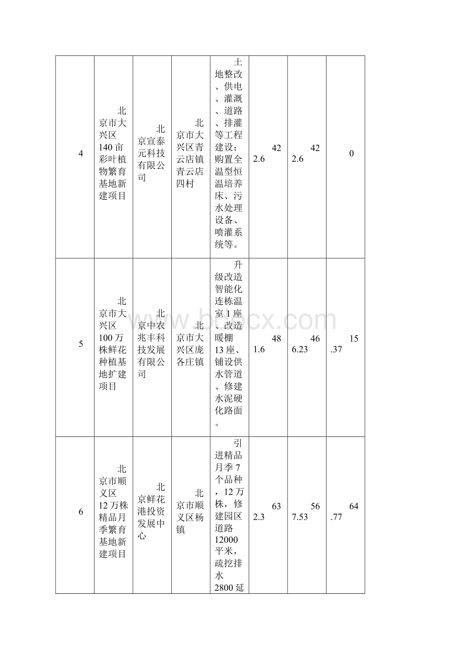 国家 北京市资助项目信息.docx_第3页