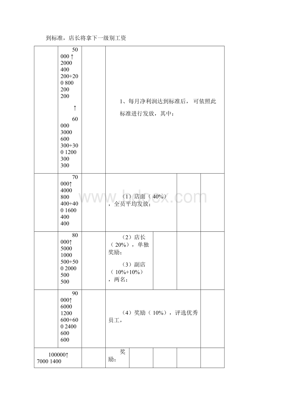 连锁店员工薪酬方案.docx_第3页