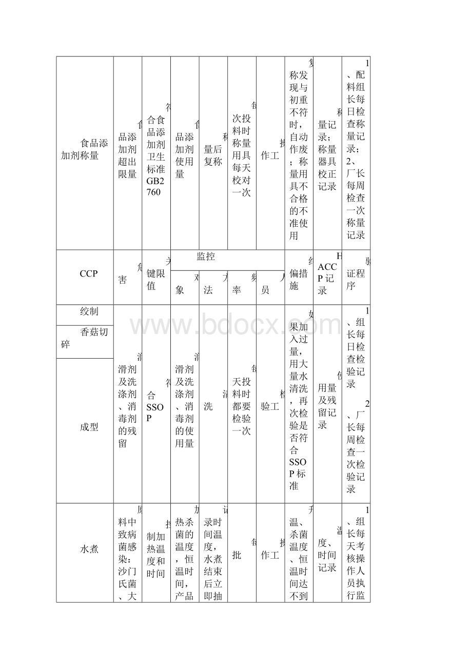 HACCP计划表最新文档Word文档下载推荐.docx_第3页