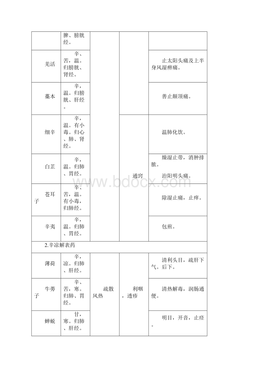 中药学完美打印版表格Word文档下载推荐.docx_第2页